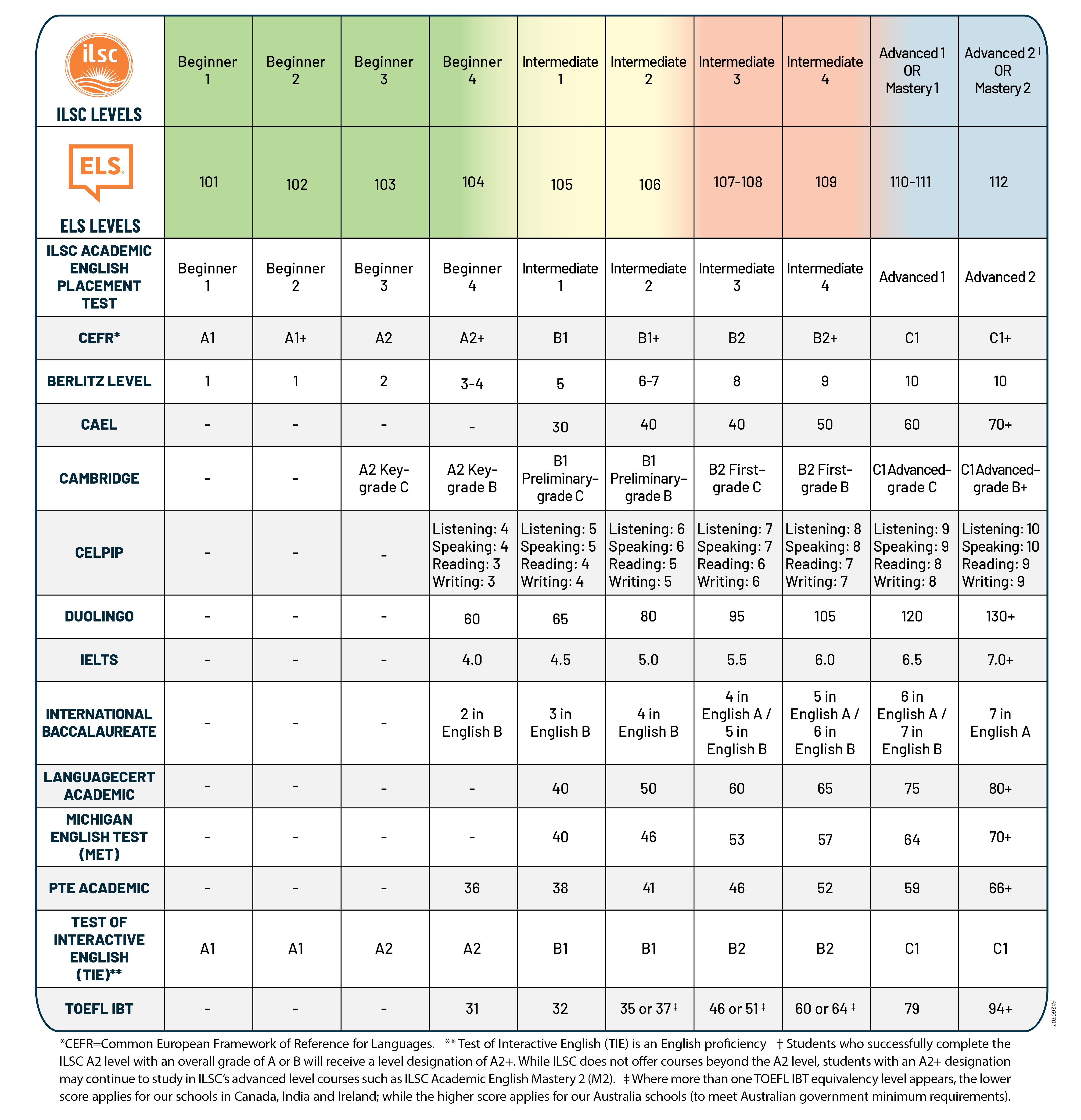ILSC-ELS_Level_Equivalency_Chart