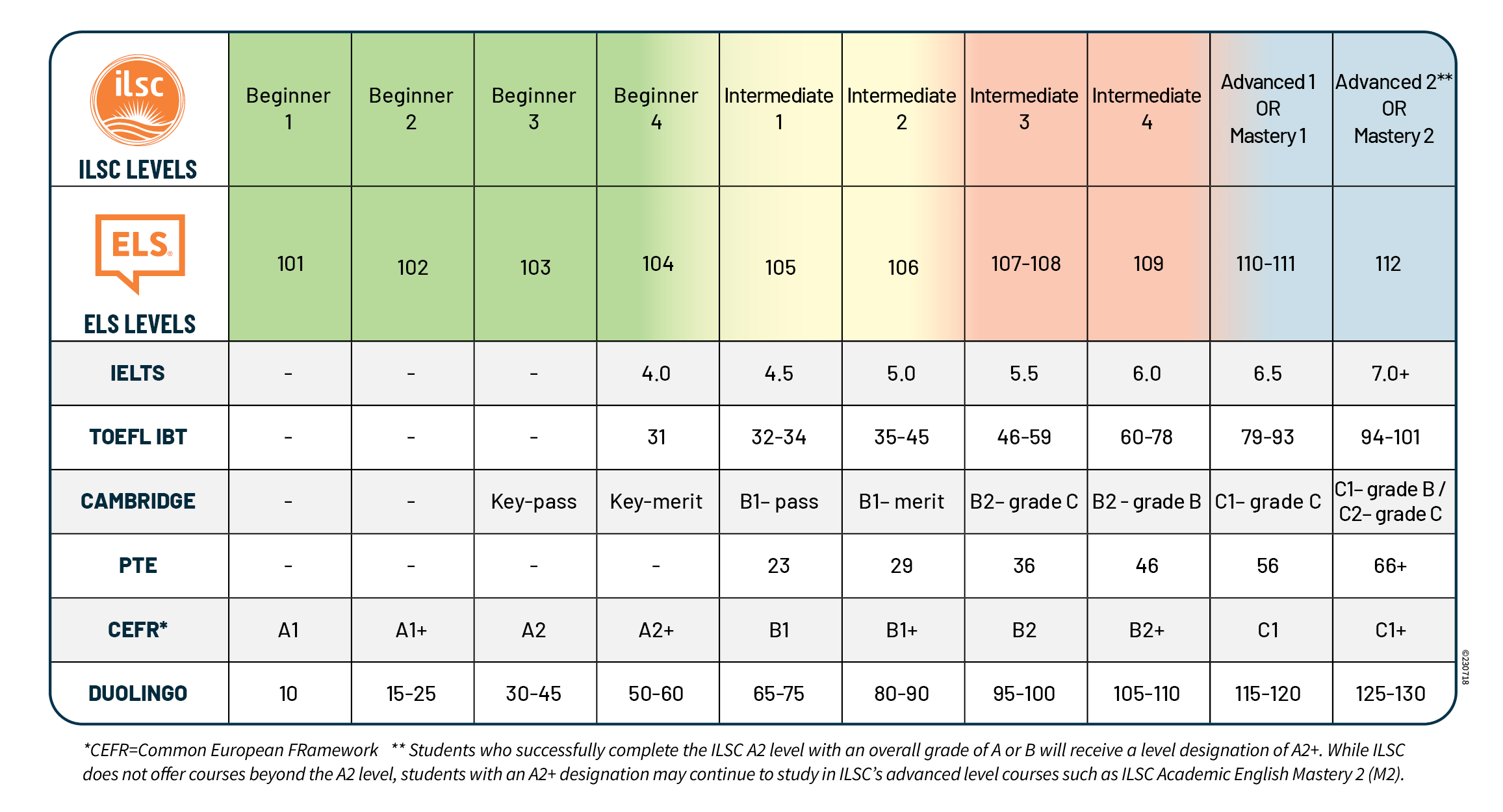 ILSC-ELS_Level_Equivalency_Chart