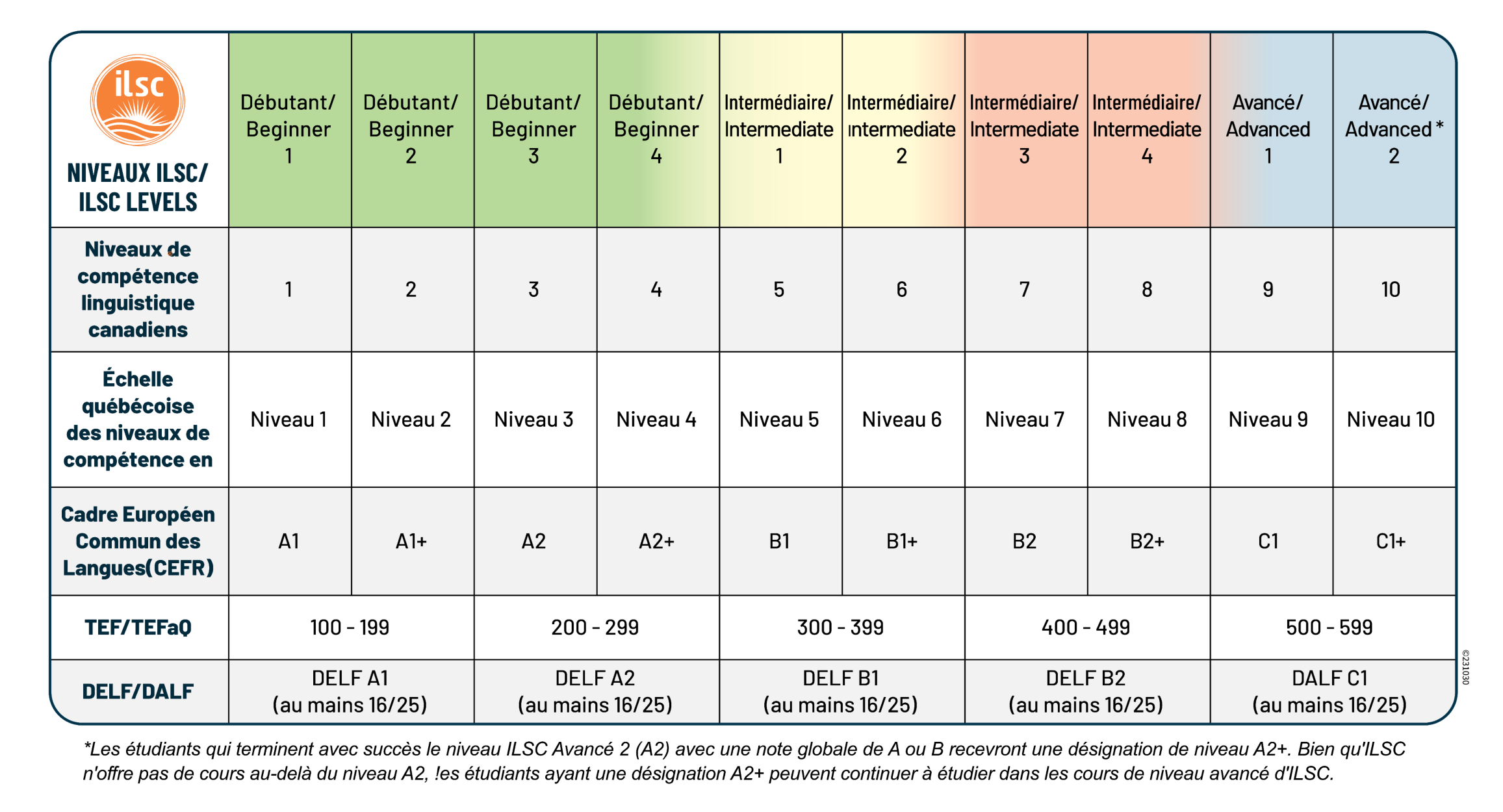 ILSC_French_Level_Equivalency_Chart